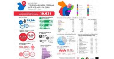Pesquisa revela cenário alarmante de violência sexual contra crianças e adolescentes no Pará